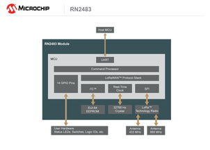 Microchip推出首款符合超長距離低功耗LoRa標(biāo)準(zhǔn)的無線模塊，為物聯(lián)網(wǎng)應(yīng)用注入新動力